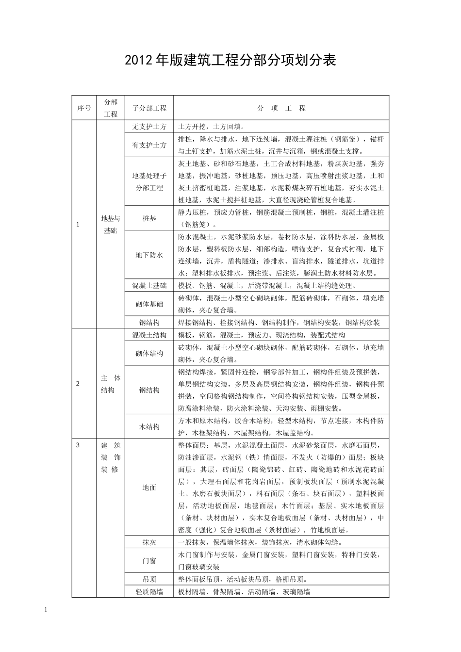 XXXX版楷体版施工分册表格部分1_第1页