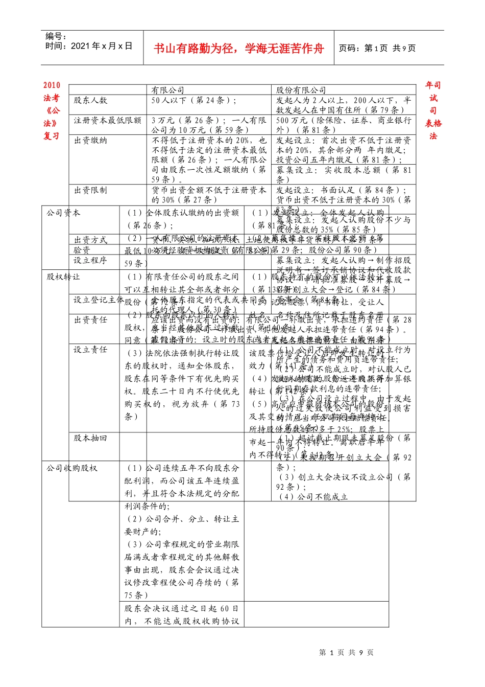 XXXX司法考试公司法易混淆考点表格整理归纳_第1页