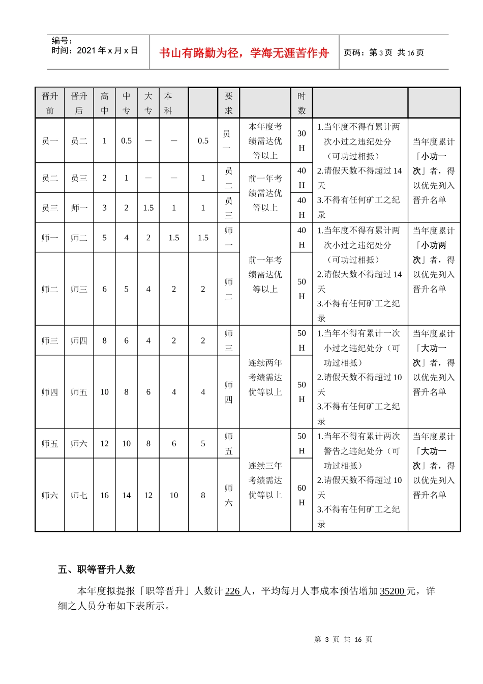 XXXXX职务晋升管理办法[1]_第3页