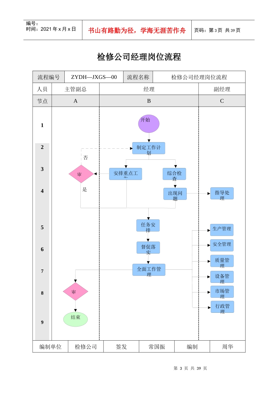 XX中原大化检修工程有限公司岗位工作流程_第3页