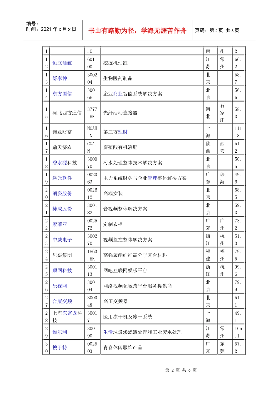 XXXX年中国最具潜力100家上市公司榜单_第2页