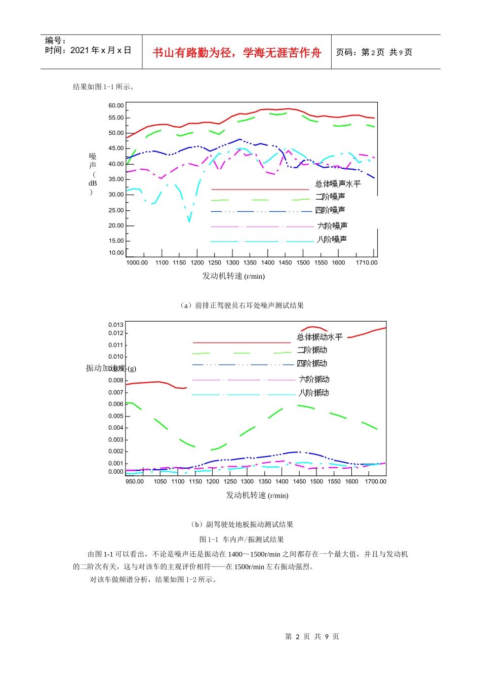 NVH性能测试技术流程研究_第2页