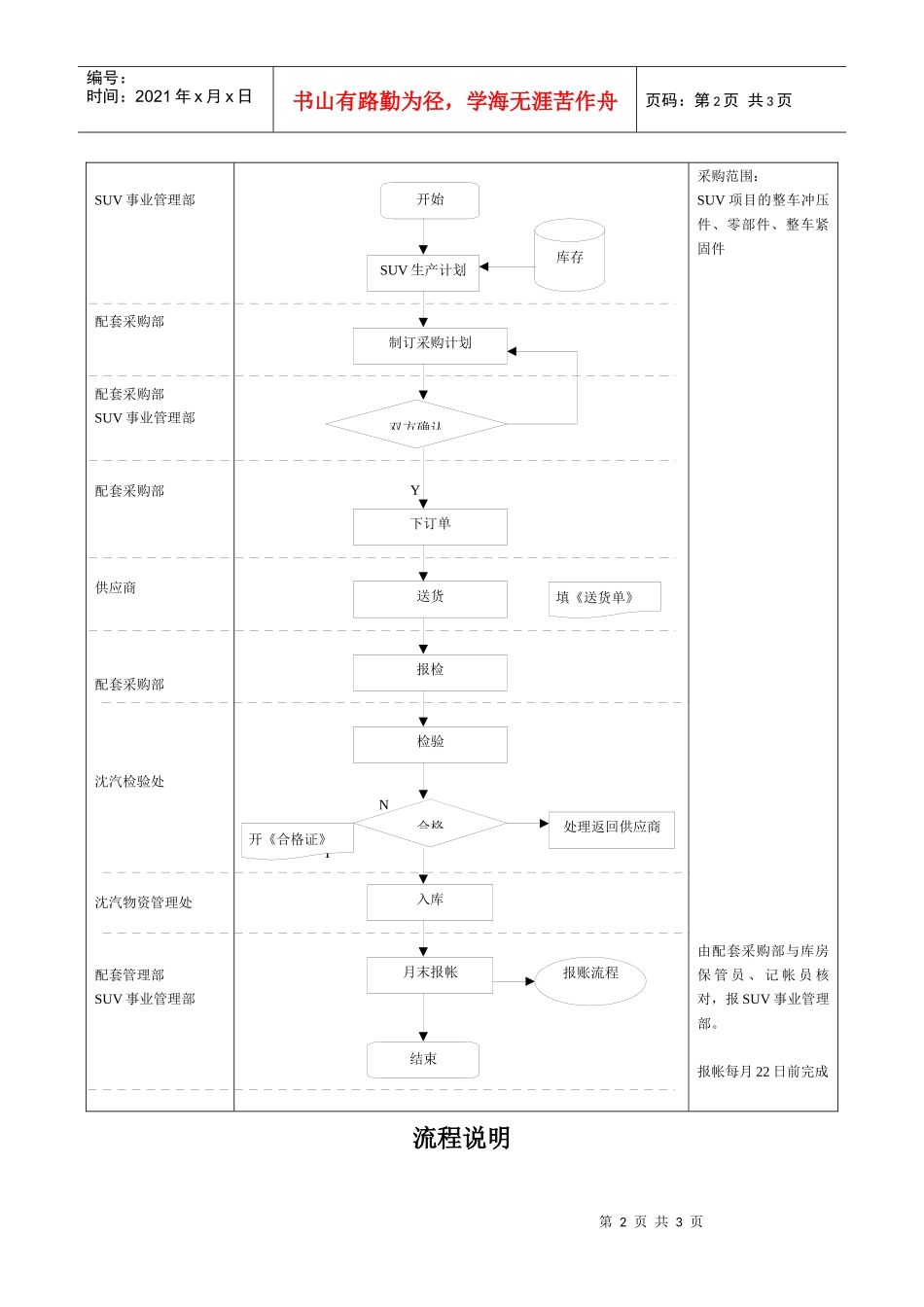 SUV项目采购流程_第2页
