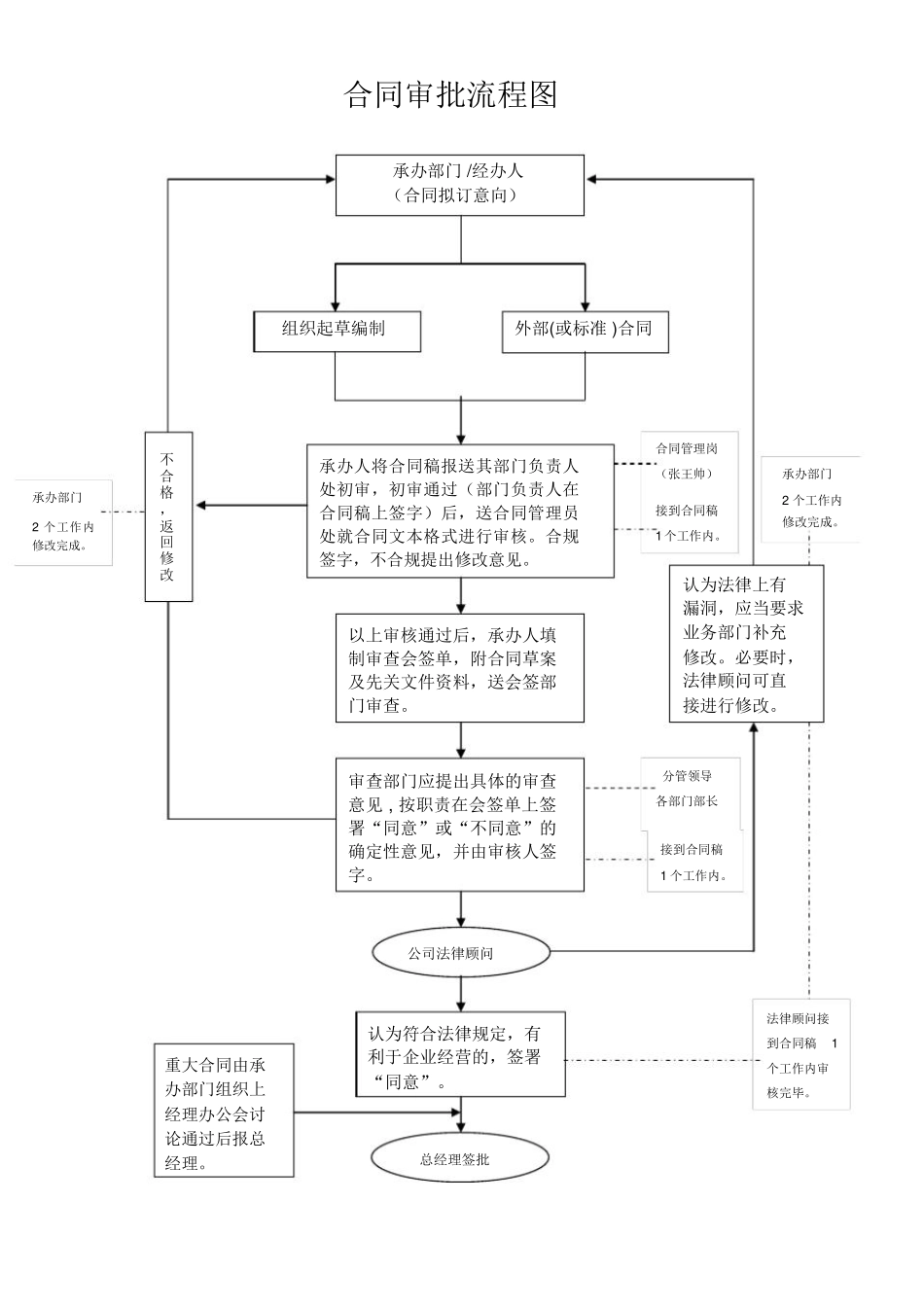 合同审批流程图_第1页