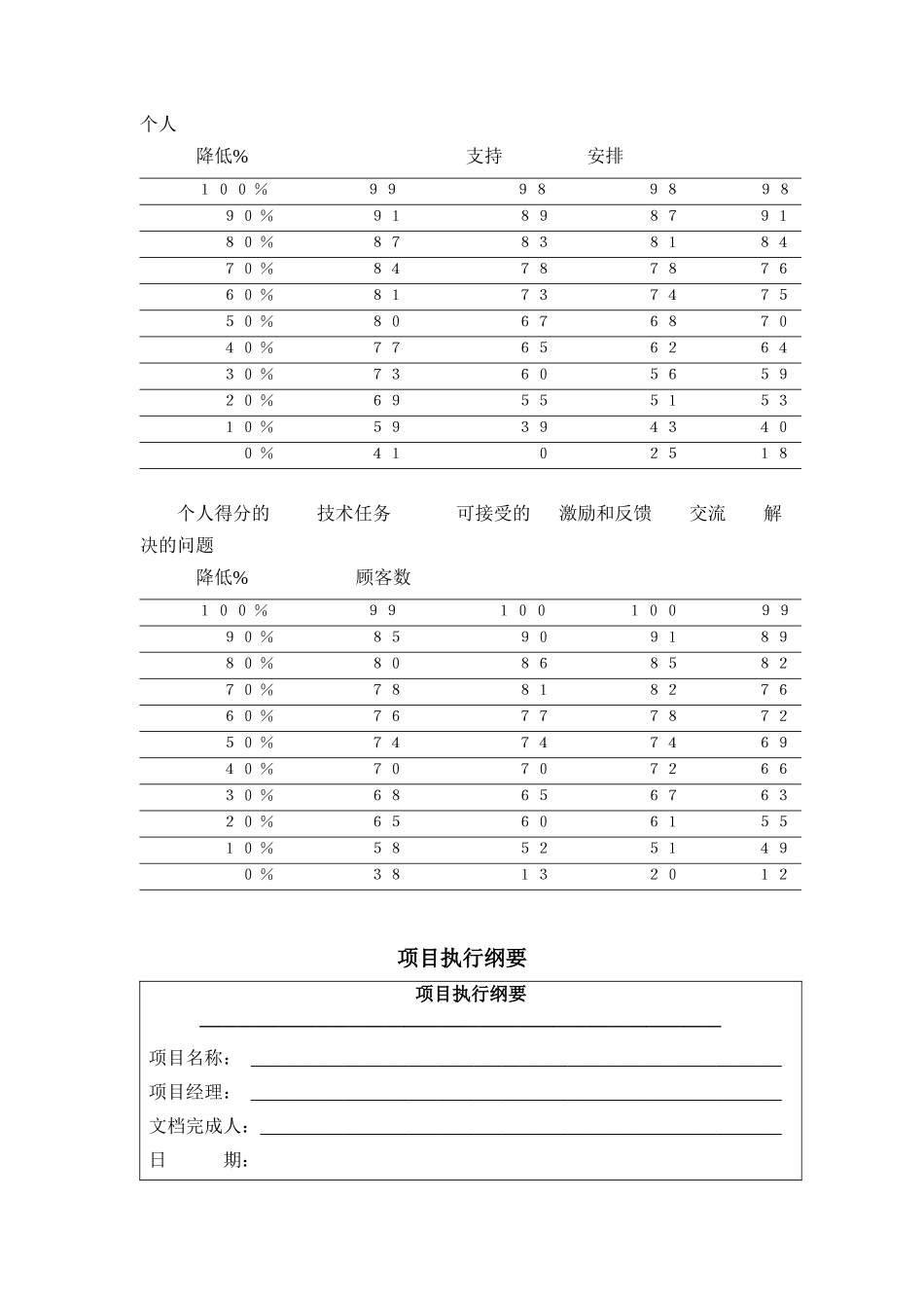 IBM如何执行项目管理(doc 18页)_第3页