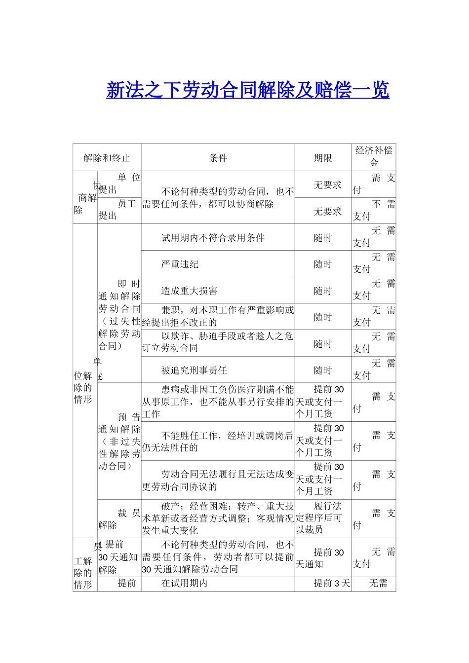 新法之下劳动合同解除及赔偿一览表_第1页