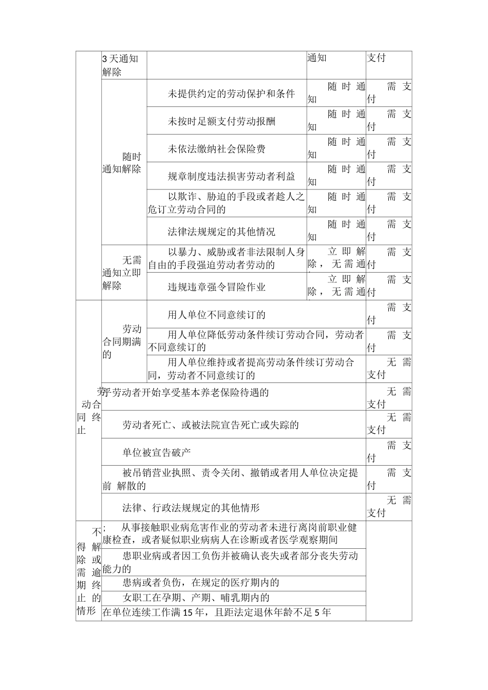 新法之下劳动合同解除及赔偿一览表_第2页