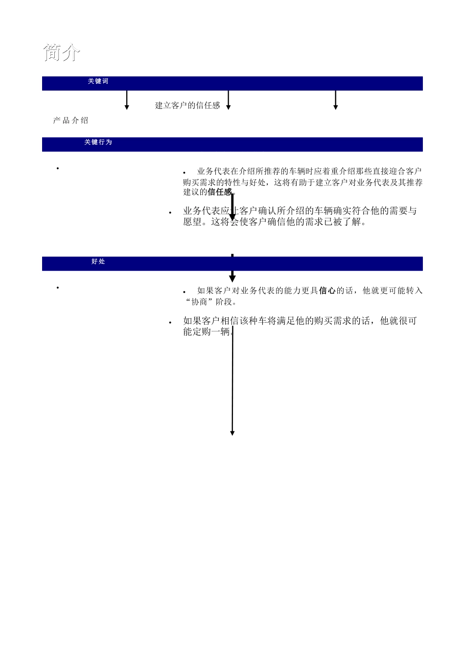 NISSAN专营店销售流程_第3页