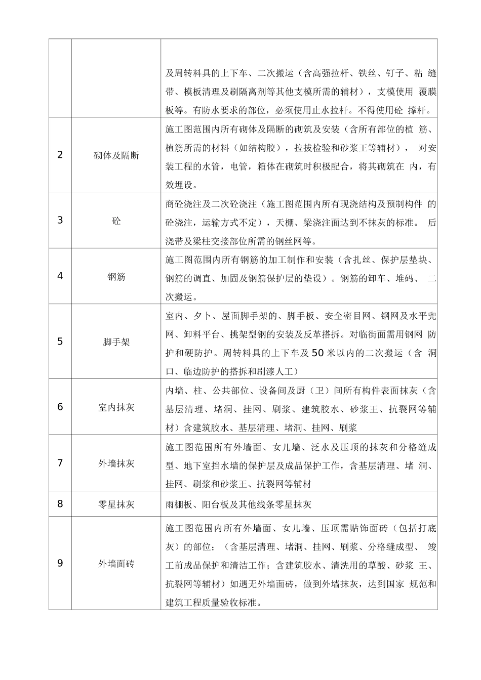 高层建筑劳务合同范本_第2页