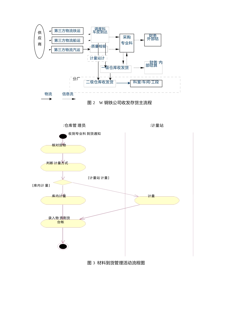 W 钢铁公司战略供应管理系统_第3页