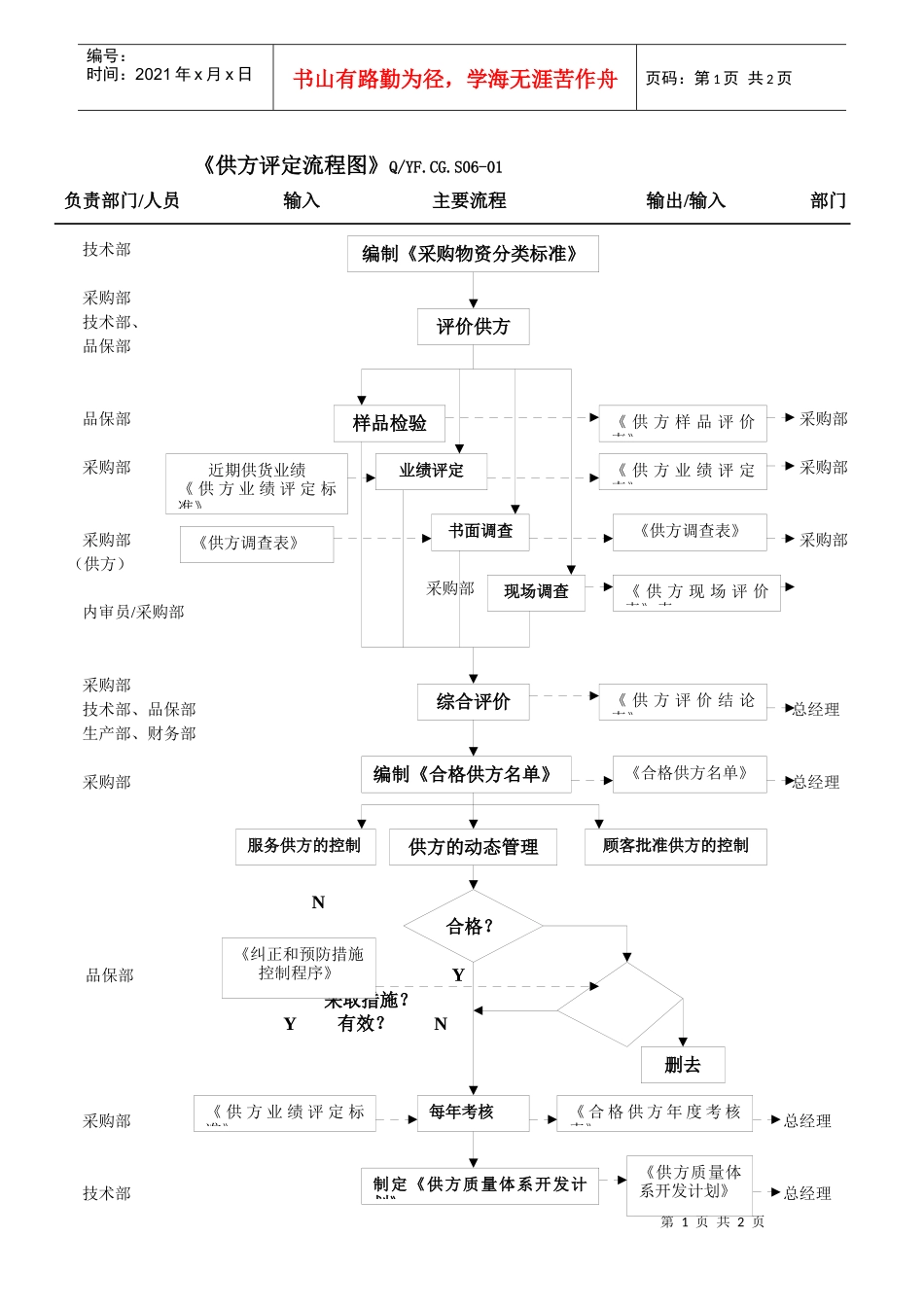 TS16949供方评定和采购管理流程图_第1页