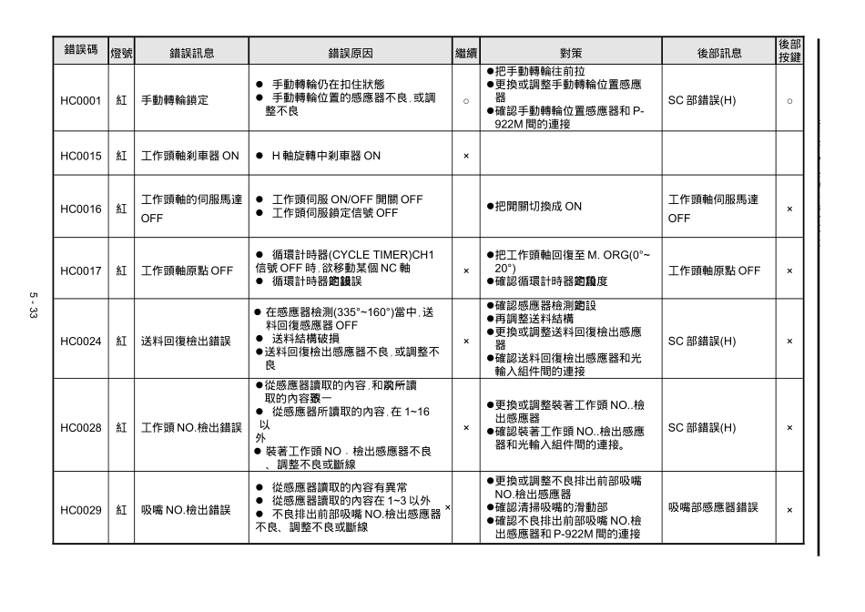 Panasonic-自我诊断错误讯息_第3页