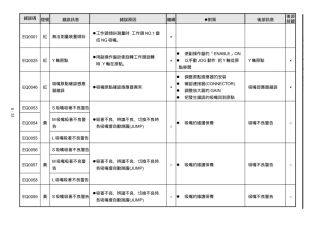 Panasonic-自我诊断错误讯息
