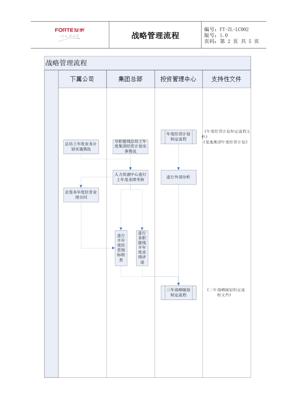 FT-ZL-LC002战略管理流程_第2页