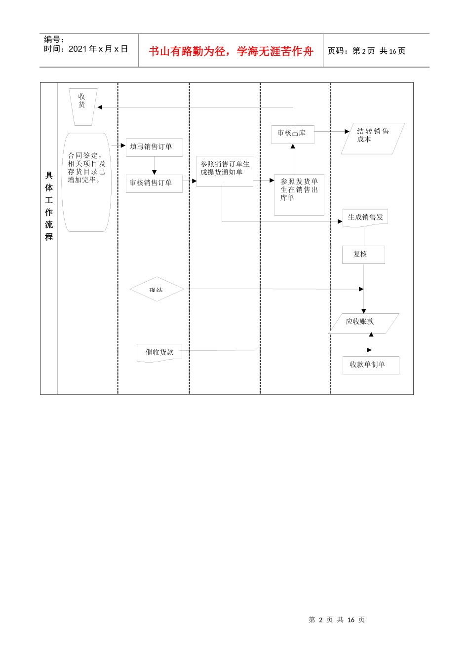 ERP中销售流程与财务管理之流程图部分_第2页