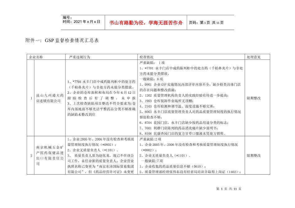 GSP监督检查情况汇总表_第1页