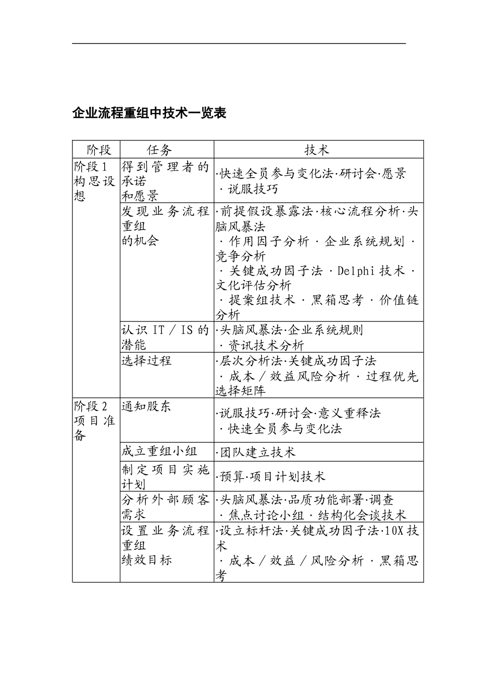 企业流程重组中技术_第1页