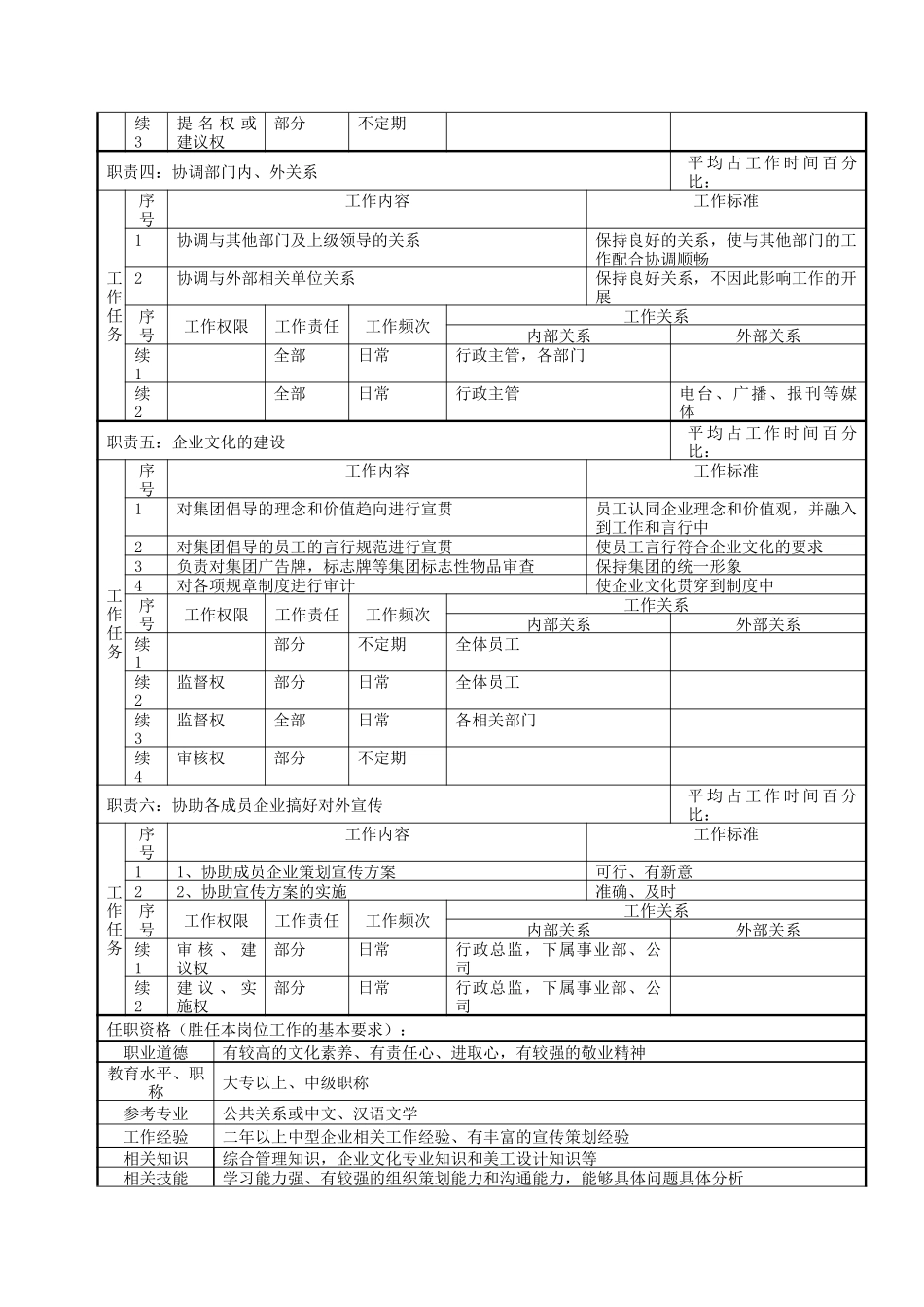 企业文化部部长岗位说明书_第2页