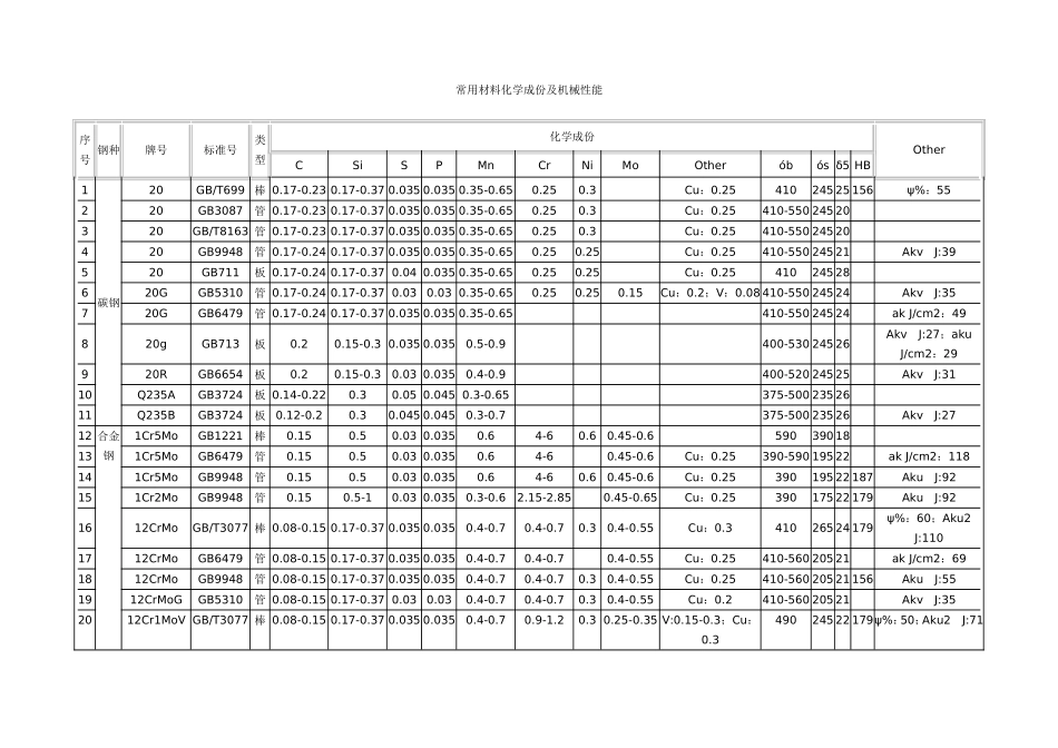 常用材料化学成份及机械性能_第1页
