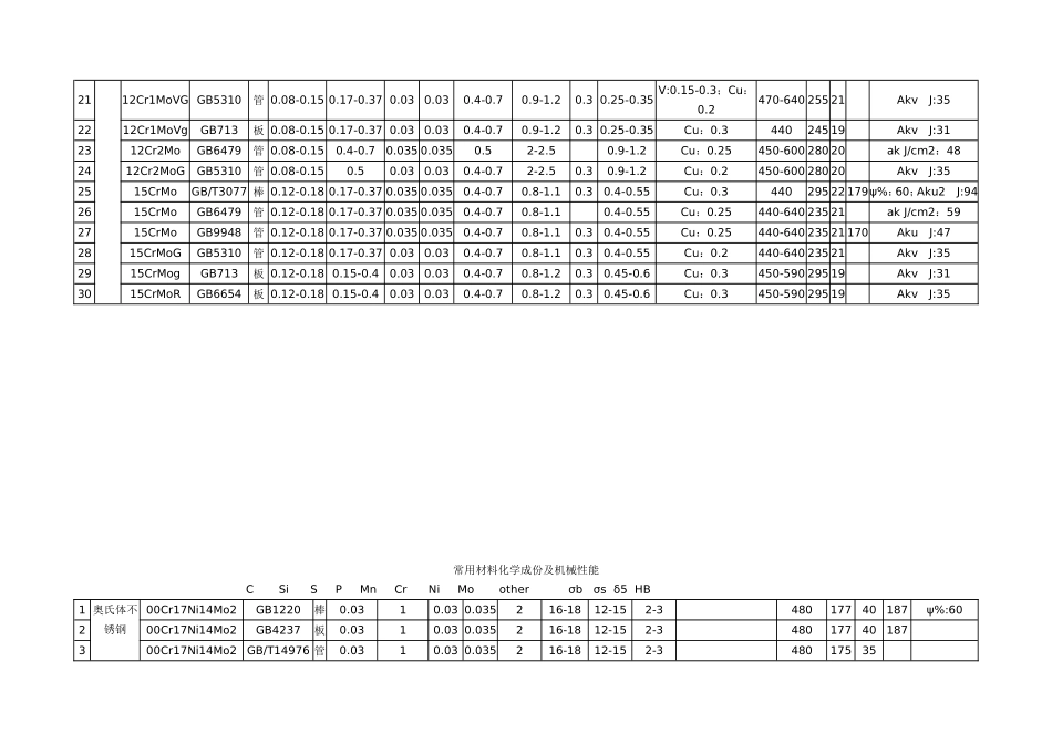 常用材料化学成份及机械性能_第2页