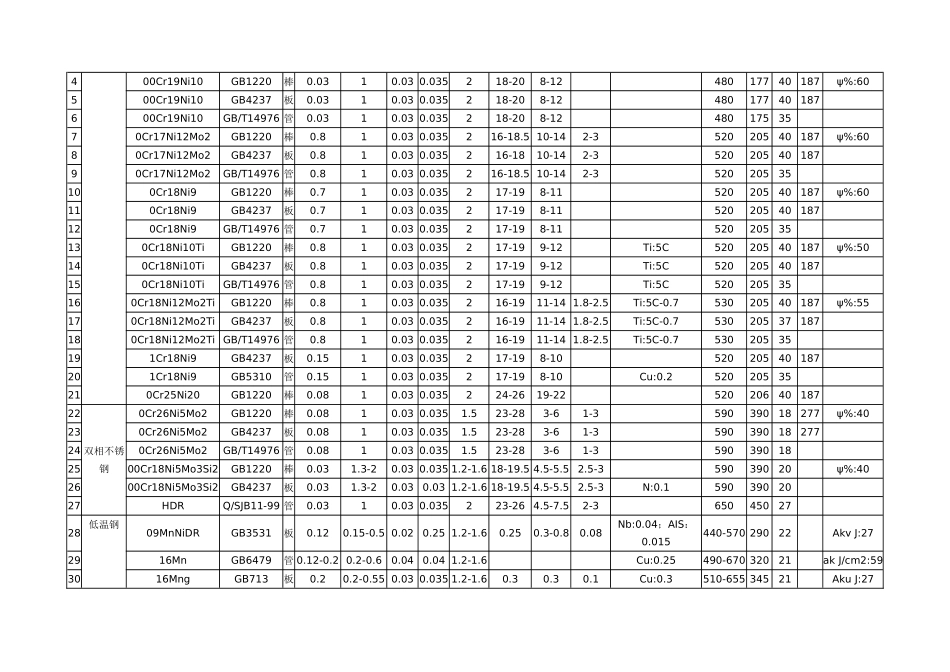 常用材料化学成份及机械性能_第3页