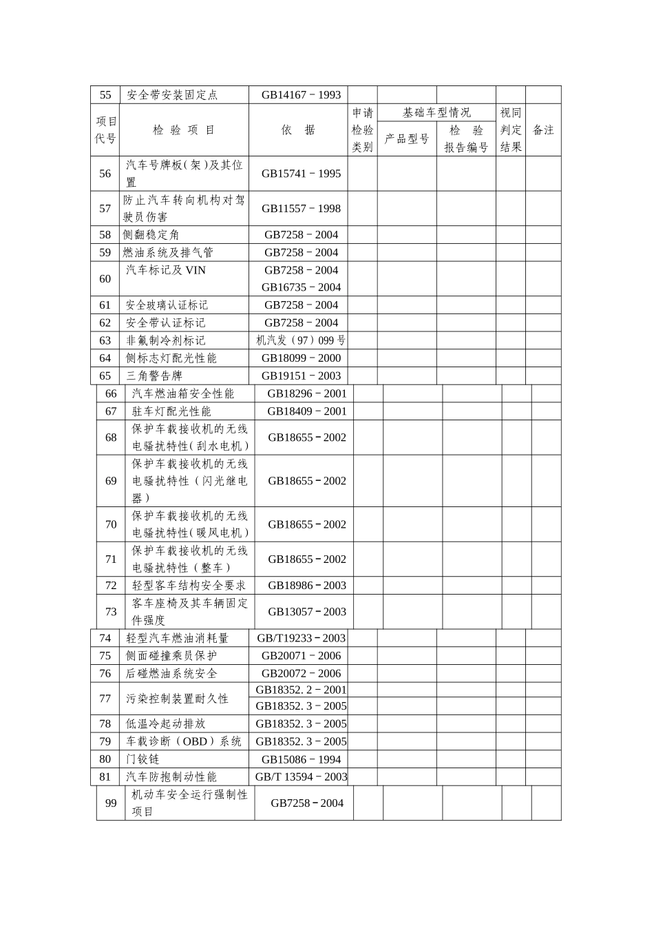 车辆产品强制性检验项目检验方案表_第3页
