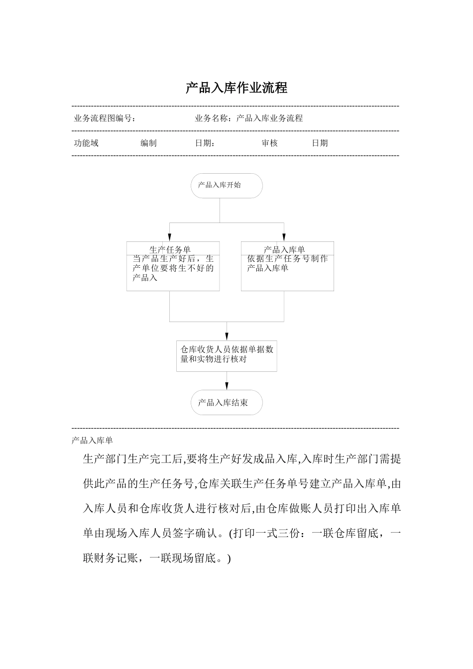 体育用品行业-产品入库作业标准流程_第1页