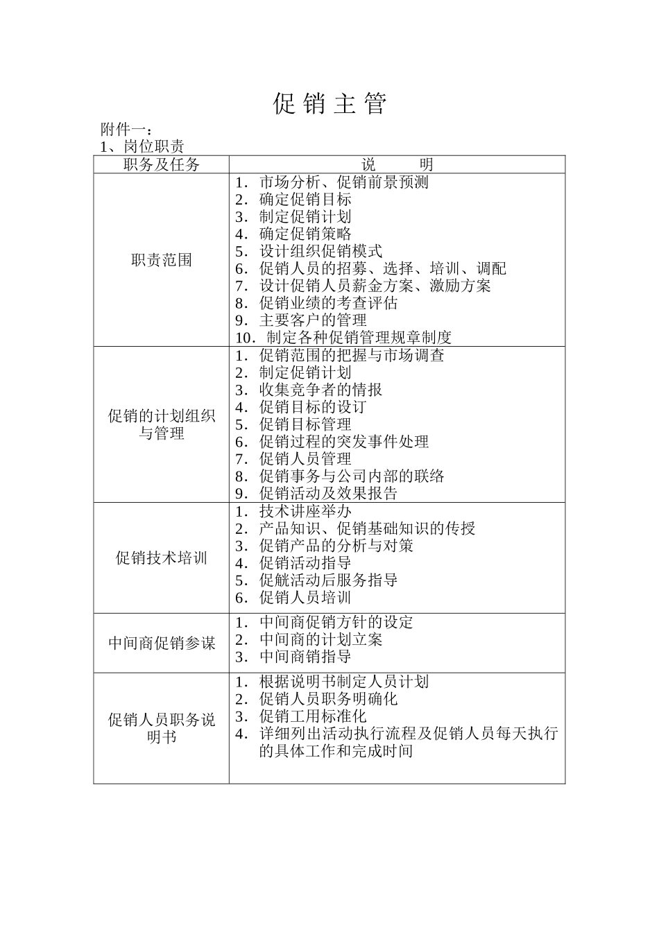 促销主管 岗位职责梳理汇总_第1页