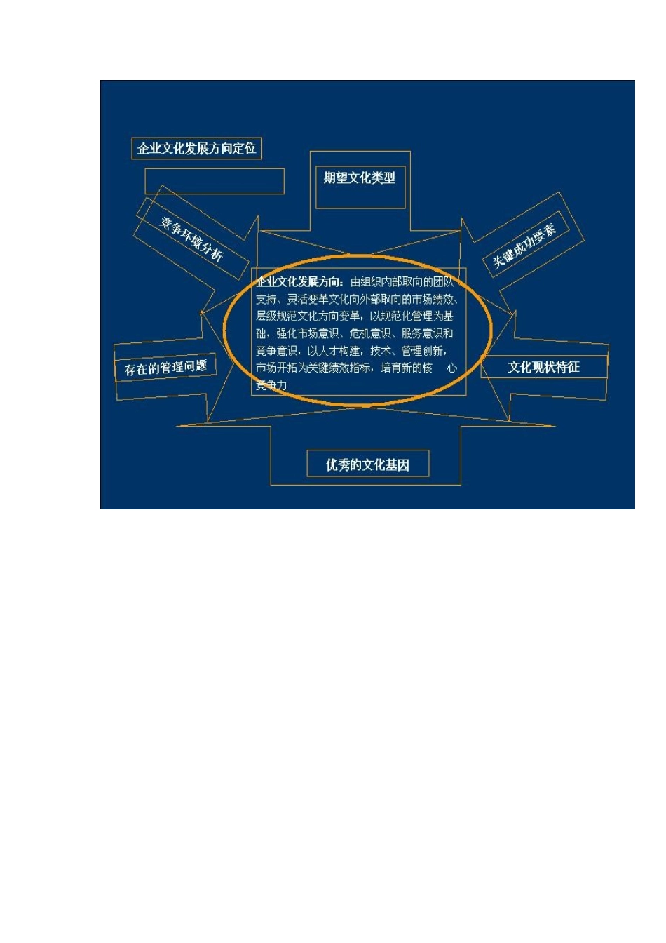 企业文化发展方向定位诊断_第2页