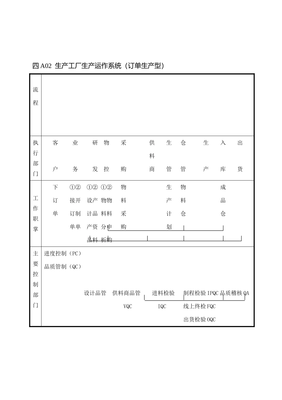 四A01生产管理程序图_第2页