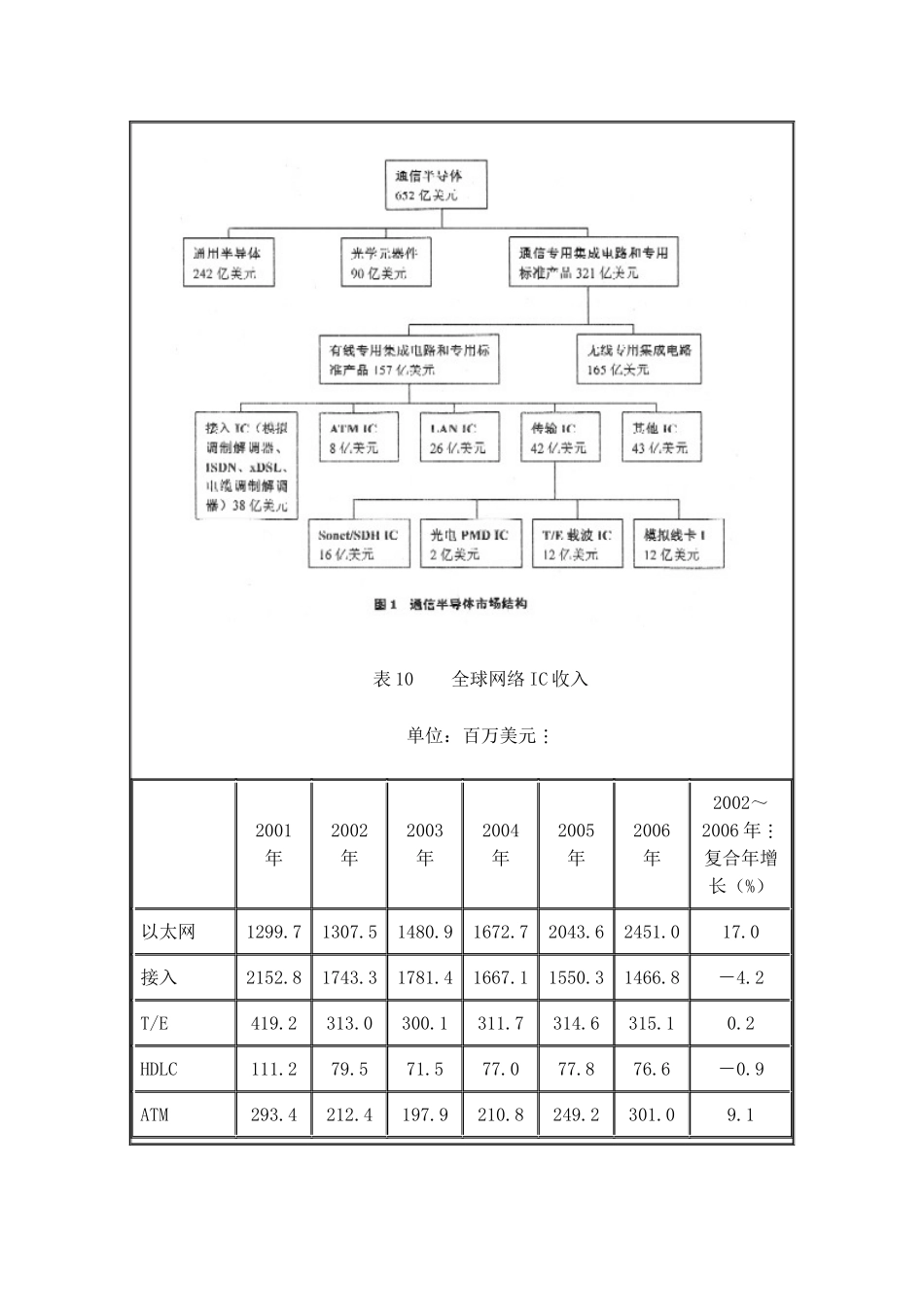 通信和网络IC市场资料梳理汇总_第3页