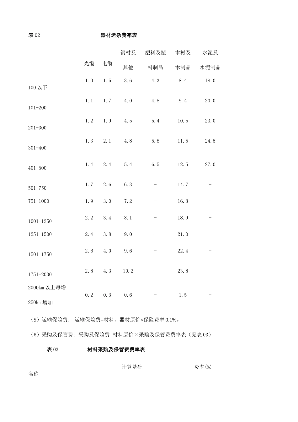 通信建设工程费用定额及计算规则_第2页