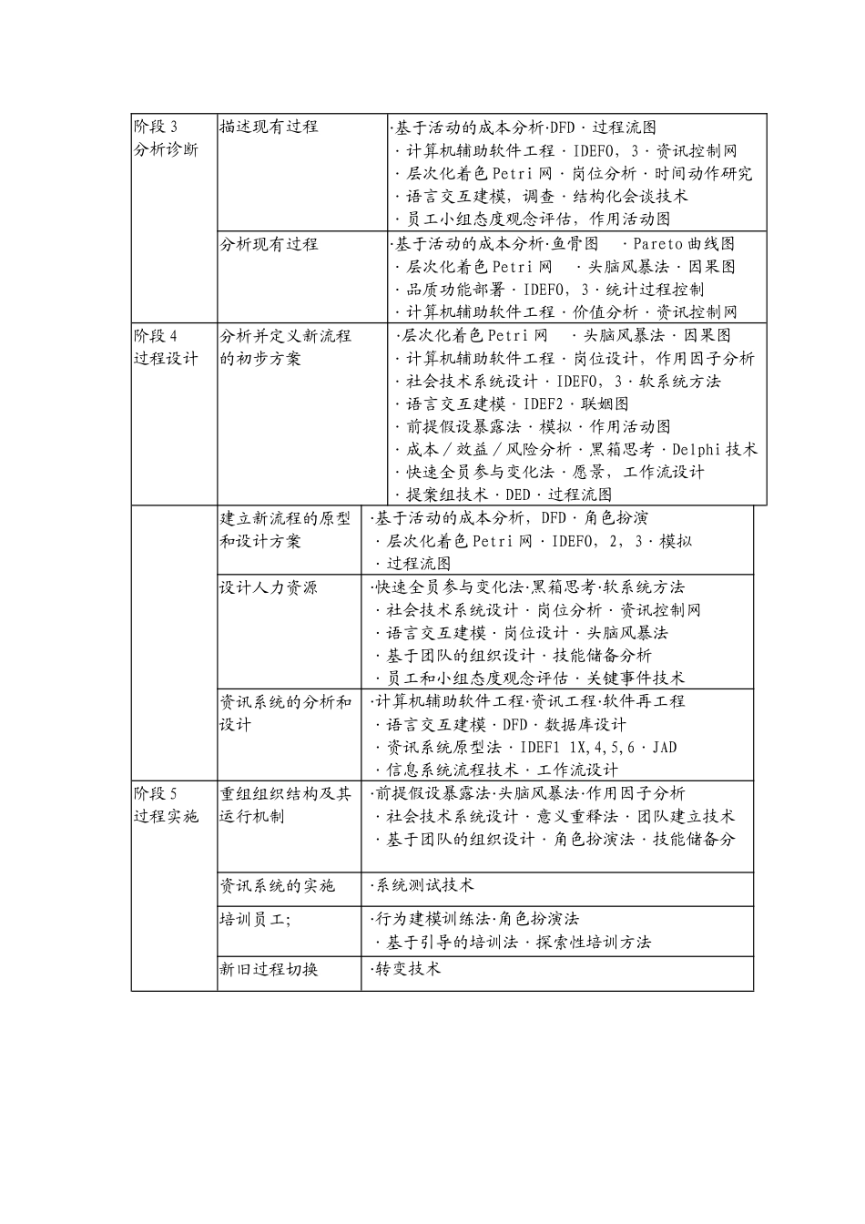 企业流程重组中技术一览表汇编_第2页