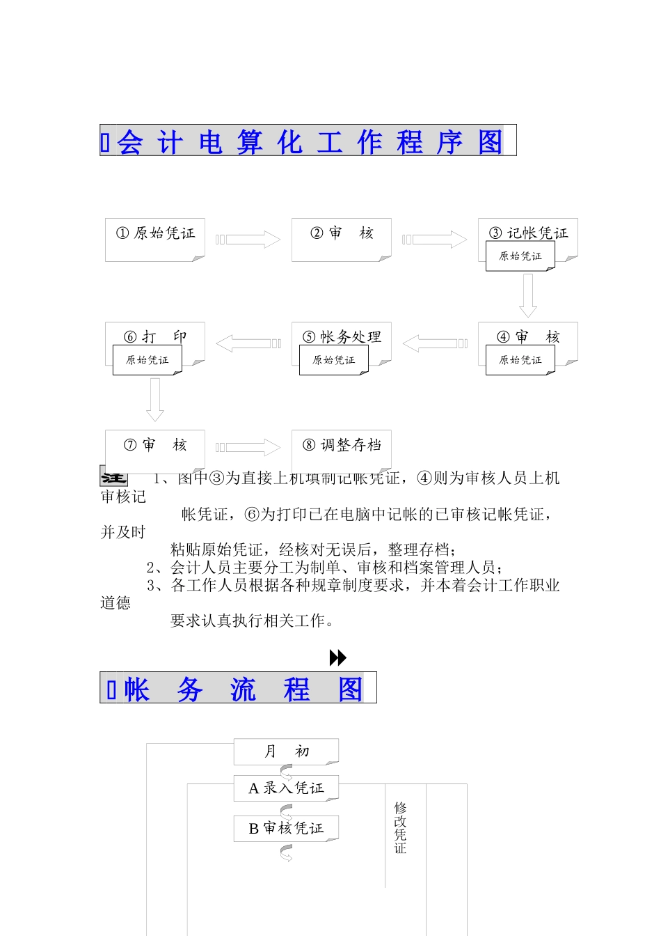 会计电算化管理制度与工作程序图_第1页