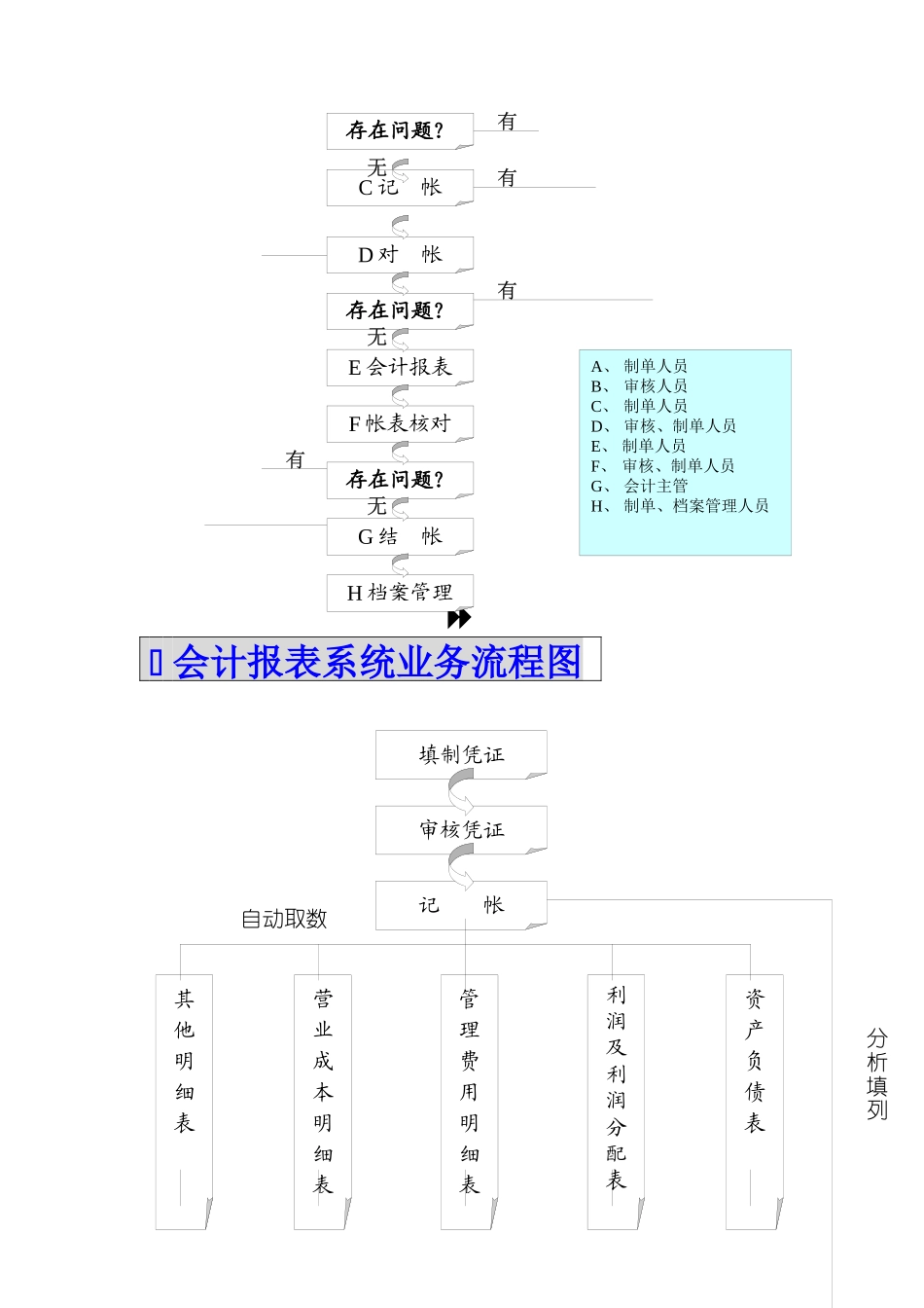 会计电算化管理制度与工作程序图_第2页