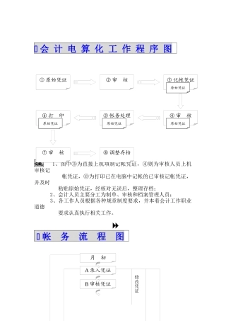会计电算化管理制度与工作程序图