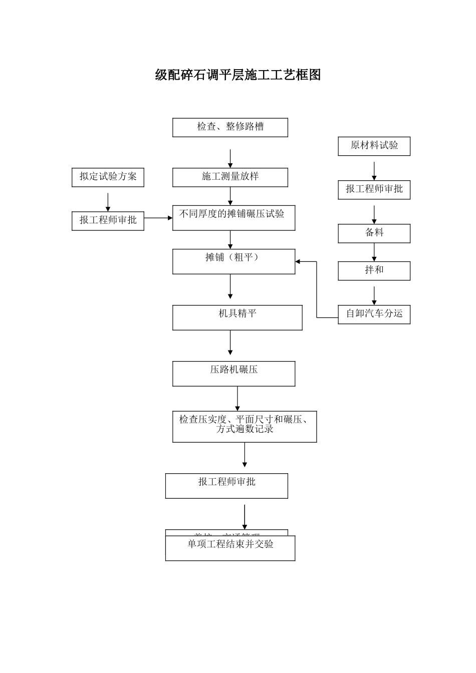 级配碎石调平层施工工艺框图_第1页