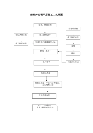 级配碎石调平层施工工艺框图