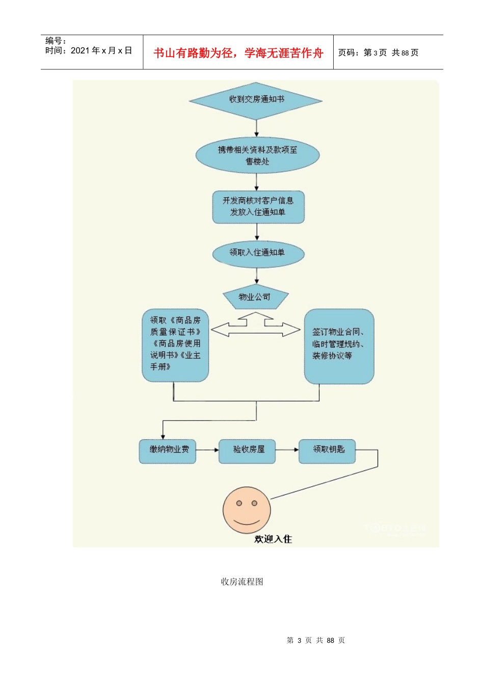 全方位收房及装修总流程_第3页