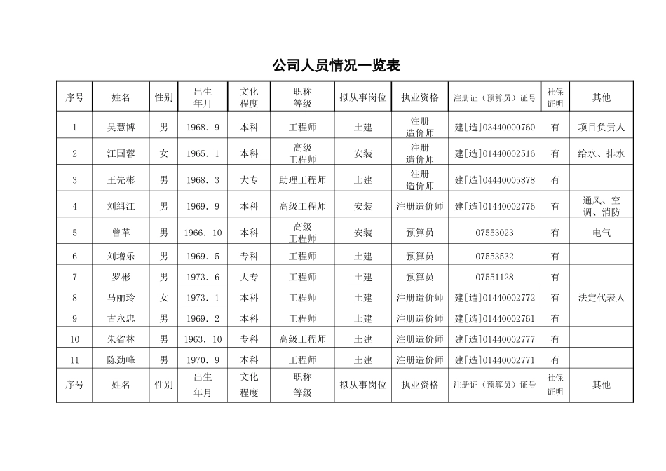 公司人员情况一览表_第1页