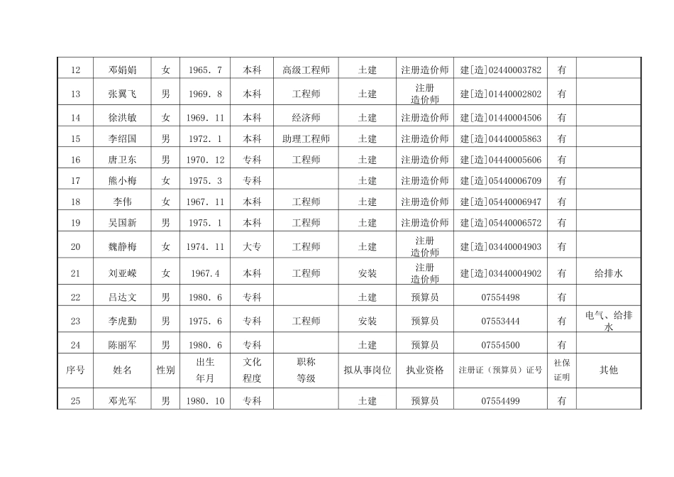 公司人员情况一览表_第2页