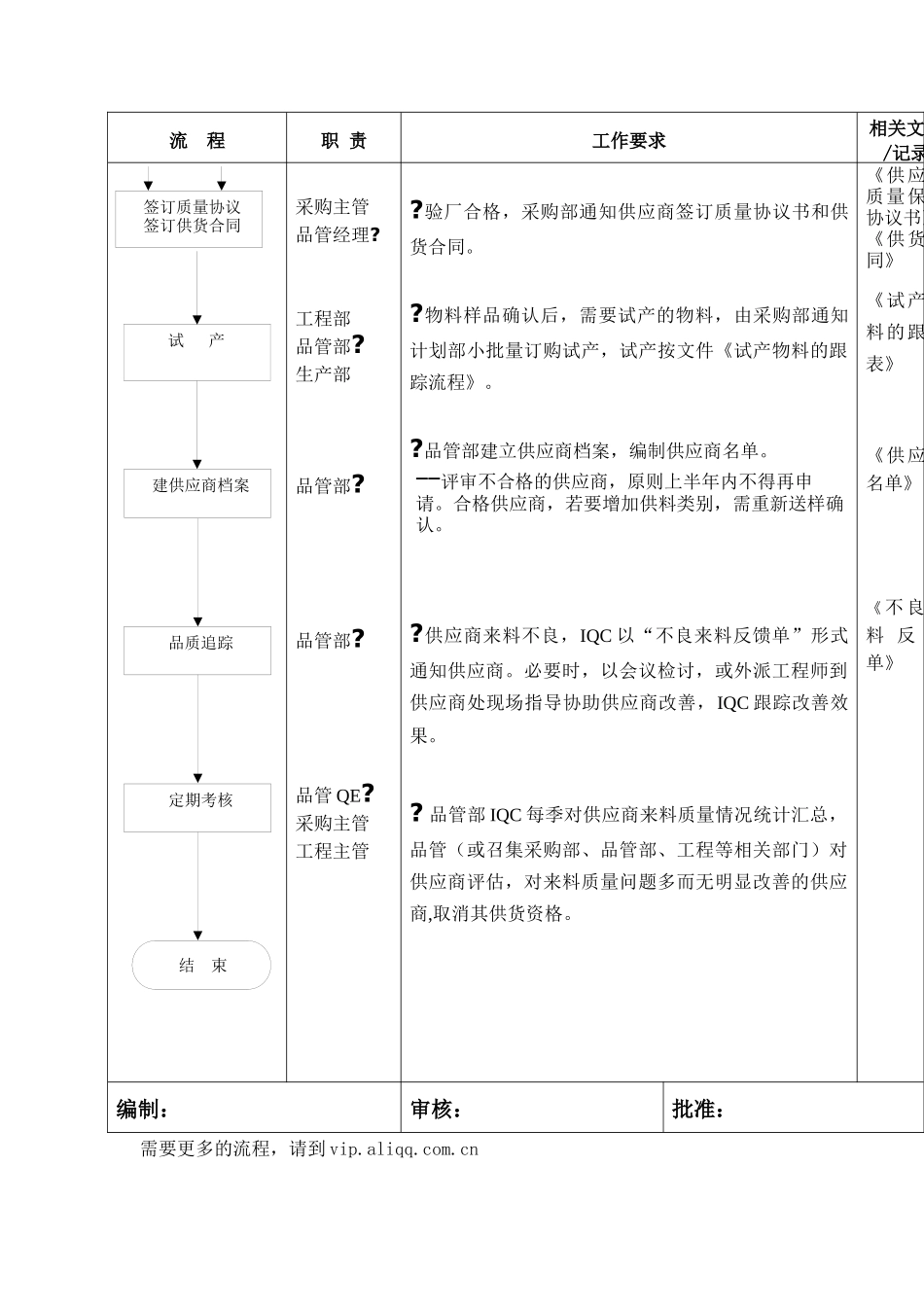 供应商管理标准流程_第2页