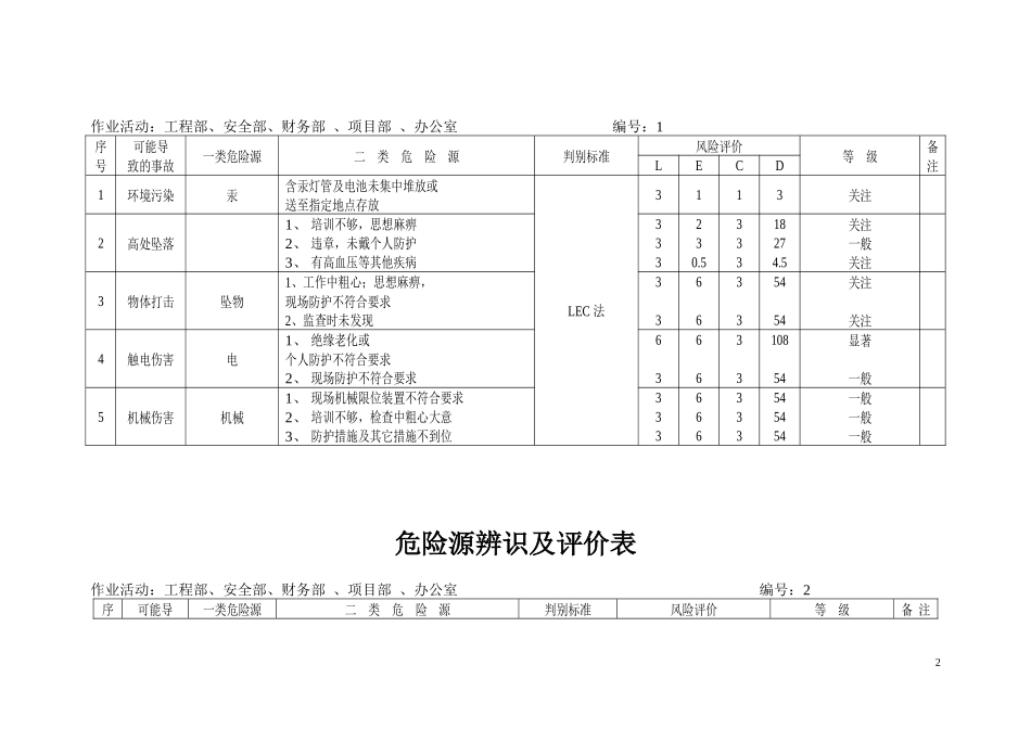 全公司危险源辨识及评价表_第2页