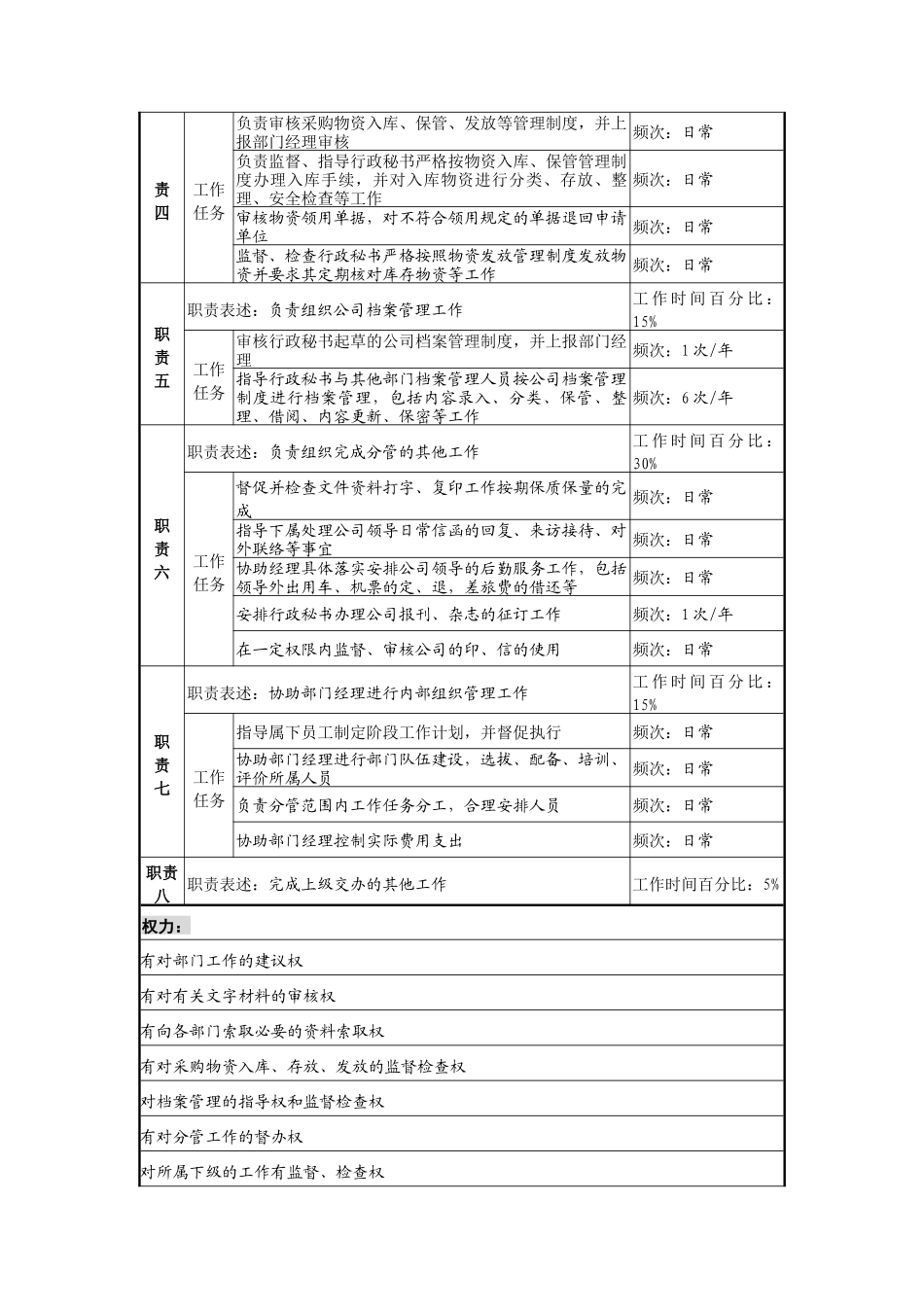 信托投资公司综合管理部行政公文副经理职务说明书_第2页
