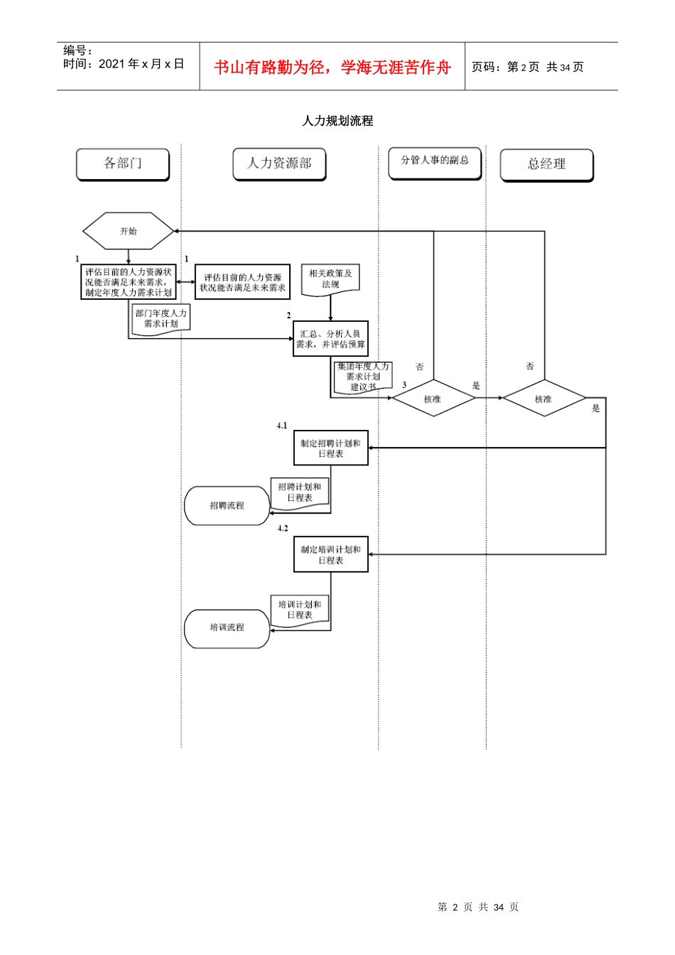 公司人力资源部管理流程_第2页