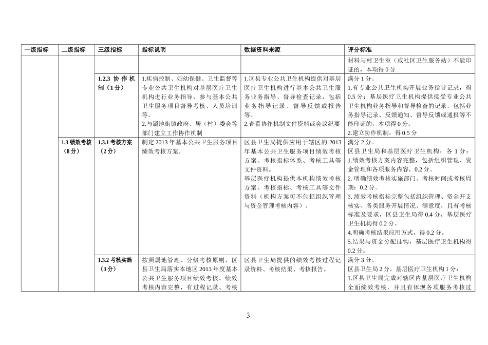 公卫项目管理及考核管理标准_第3页