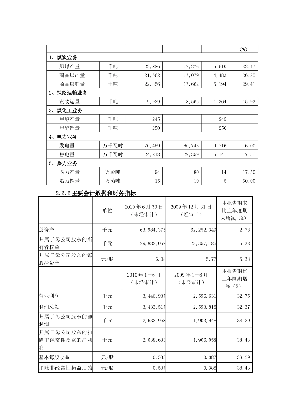 兖州煤业XXXX年半年度报告摘要-兖州煤业股份有限公司_第3页