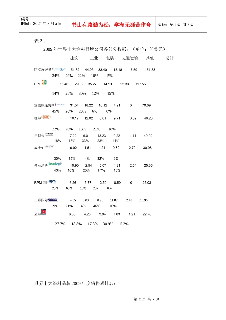 全球十大涂料品牌行业财报告_第2页