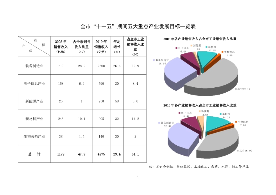 全市十一五期间五大重点产业发展目标一览表_第1页