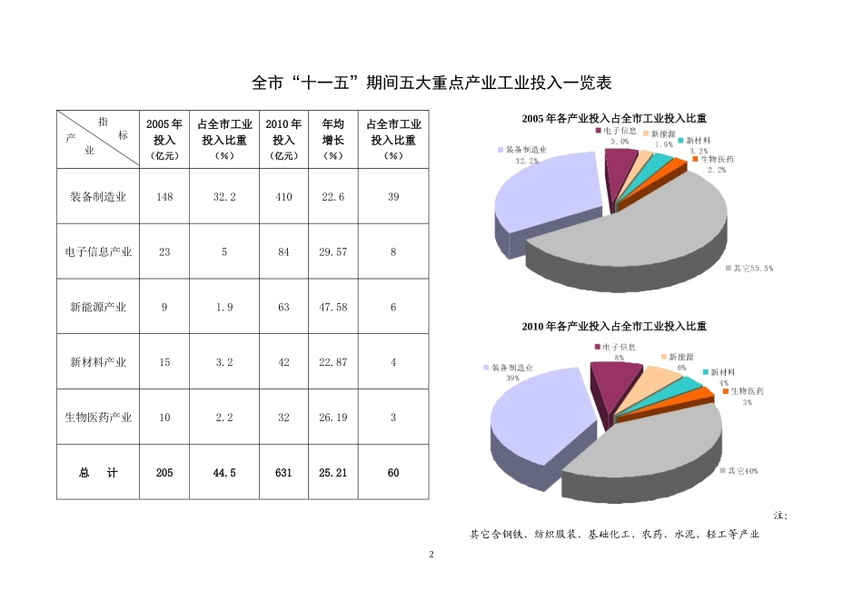 全市十一五期间五大重点产业发展目标一览表_第2页
